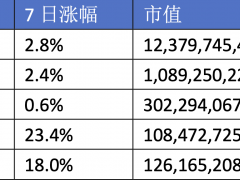 波場TRON入局比特幣L2市場，祭出“αβγ”三大殺手锏
