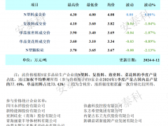 硅業(yè)分會：企業(yè)檢修產(chǎn)線增加，市場價格逼近底部